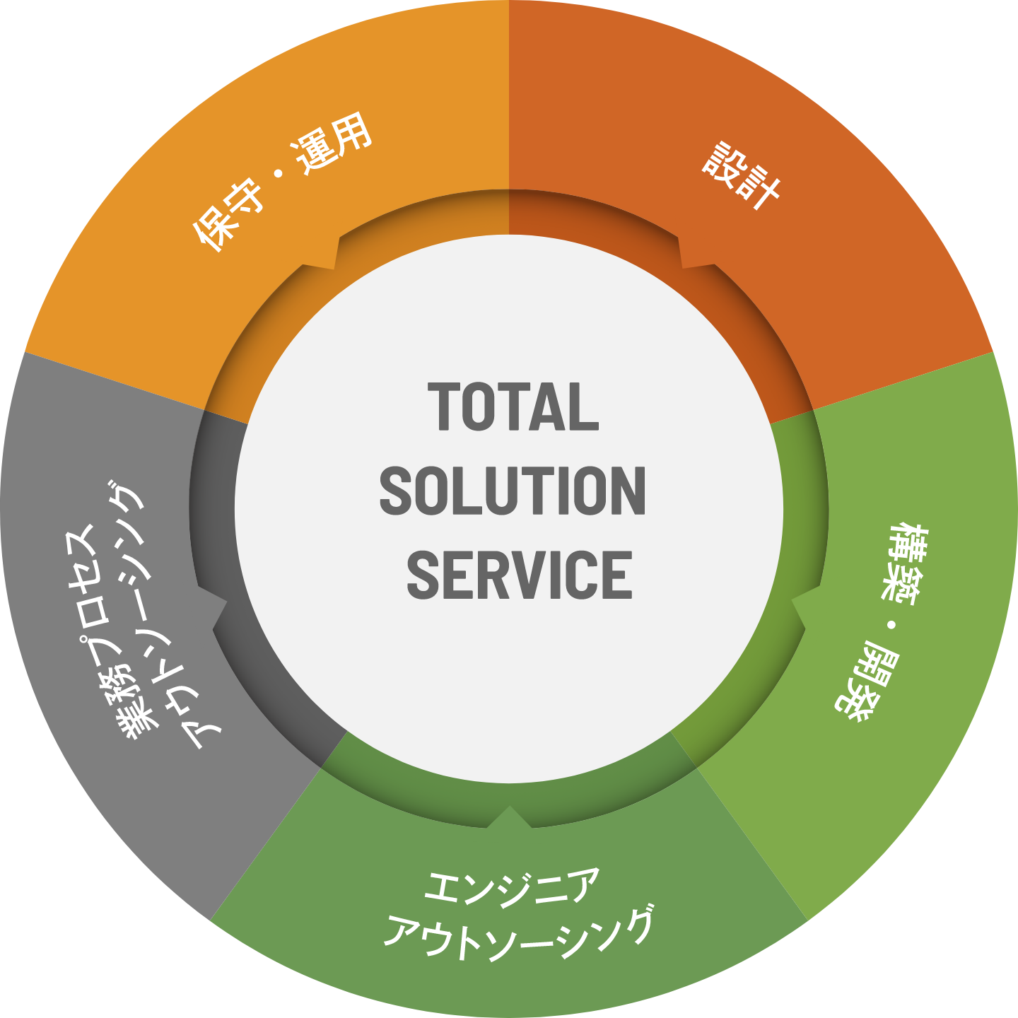 TOTAL SOLUTION SERVICE